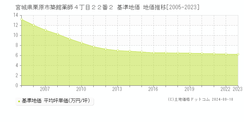 宮城県栗原市築館薬師４丁目２２番２ 基準地価 地価推移[2005-2017]