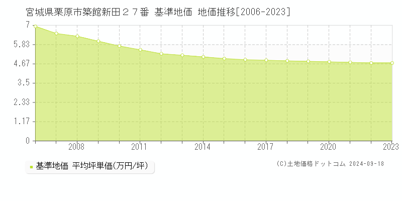 宮城県栗原市築館新田２７番 基準地価 地価推移[2006-2020]