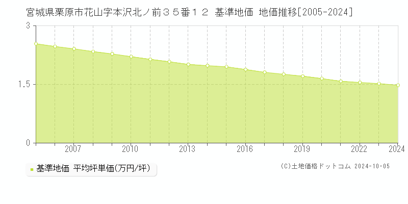 宮城県栗原市花山字本沢北ノ前３５番１２ 基準地価 地価推移[2005-2018]