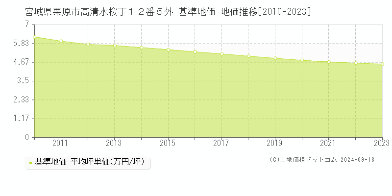 宮城県栗原市高清水桜丁１２番５外 基準地価 地価推移[2010-2022]