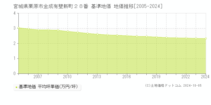 宮城県栗原市金成有壁新町２８番 基準地価 地価推移[2005-2021]