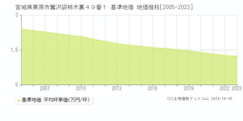 宮城県栗原市鶯沢袋柿木裏４９番１ 基準地価 地価推移[2005-2022]