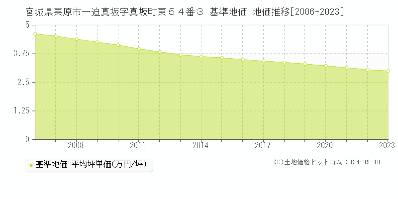 宮城県栗原市一迫真坂字真坂町東５４番３ 基準地価 地価推移[2006-2020]