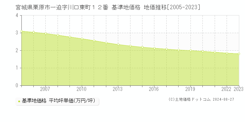 宮城県栗原市一迫字川口東町１２番 基準地価格 地価推移[2005-2023]