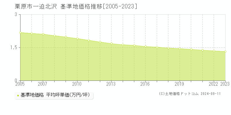 一迫北沢(栗原市)の基準地価格推移グラフ(坪単価)[2005-2023年]