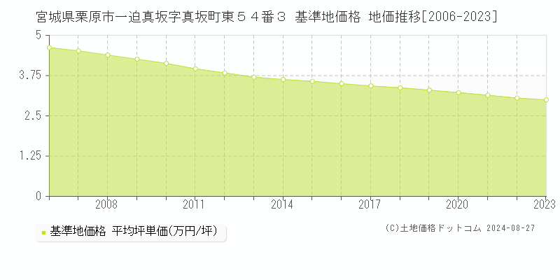 宮城県栗原市一迫真坂字真坂町東５４番３ 基準地価格 地価推移[2006-2023]