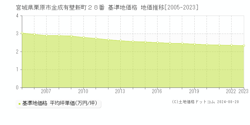 宮城県栗原市金成有壁新町２８番 基準地価 地価推移[2005-2024]