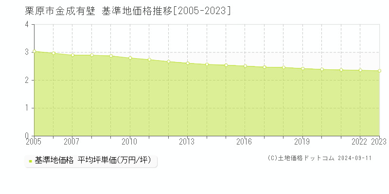 金成有壁(栗原市)の基準地価格推移グラフ(坪単価)[2005-2023年]