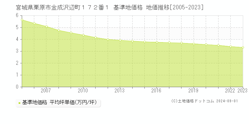 宮城県栗原市金成沢辺町１７２番１ 基準地価格 地価推移[2005-2023]