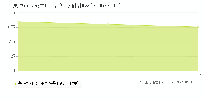 金成中町(栗原市)の基準地価格推移グラフ(坪単価)[2005-2007年]