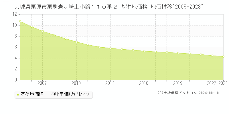 宮城県栗原市栗駒岩ヶ崎上小路１１０番２ 基準地価格 地価推移[2005-2023]