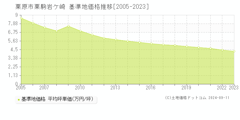 栗駒岩ケ崎(栗原市)の基準地価推移グラフ(坪単価)[2005-2024年]