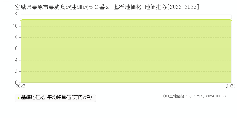 宮城県栗原市栗駒鳥沢油畑沢５０番２ 基準地価 地価推移[2022-2024]