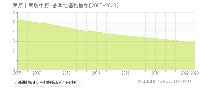 栗駒中野(栗原市)の基準地価推移グラフ(坪単価)[2005-2024年]