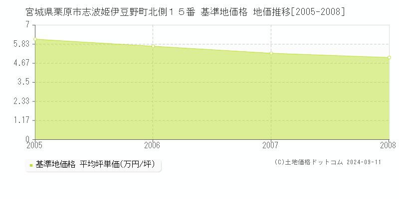 宮城県栗原市志波姫伊豆野町北側１５番 基準地価格 地価推移[2005-2008]