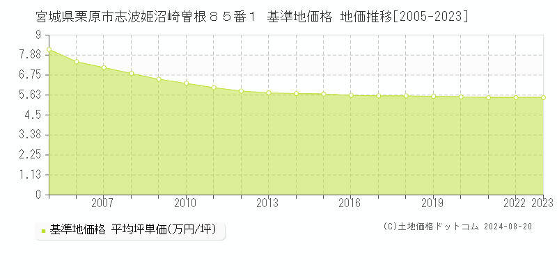 宮城県栗原市志波姫沼崎曽根８５番１ 基準地価格 地価推移[2005-2023]