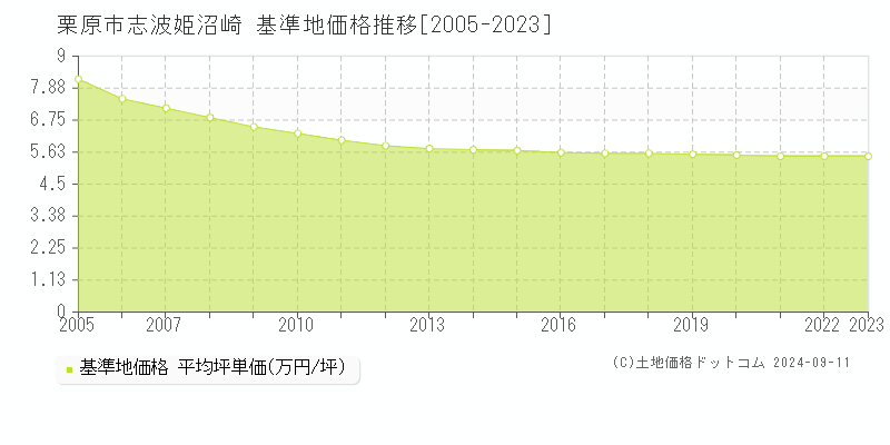 志波姫沼崎(栗原市)の基準地価格推移グラフ(坪単価)[2005-2023年]