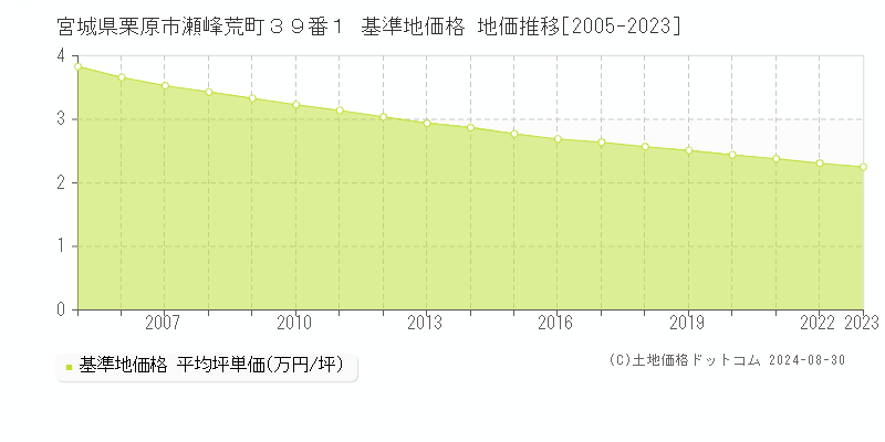 宮城県栗原市瀬峰荒町３９番１ 基準地価格 地価推移[2005-2023]