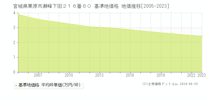 宮城県栗原市瀬峰下田２１６番８０ 基準地価格 地価推移[2005-2023]