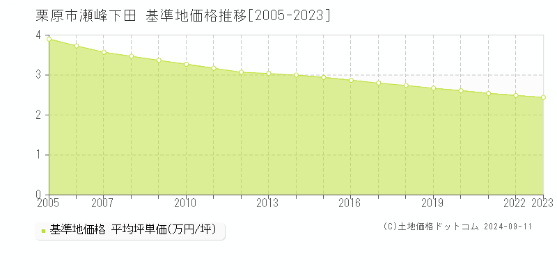 瀬峰下田(栗原市)の基準地価格推移グラフ(坪単価)[2005-2023年]