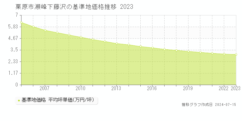 栗原市瀬峰下藤沢の基準地価推移グラフ 