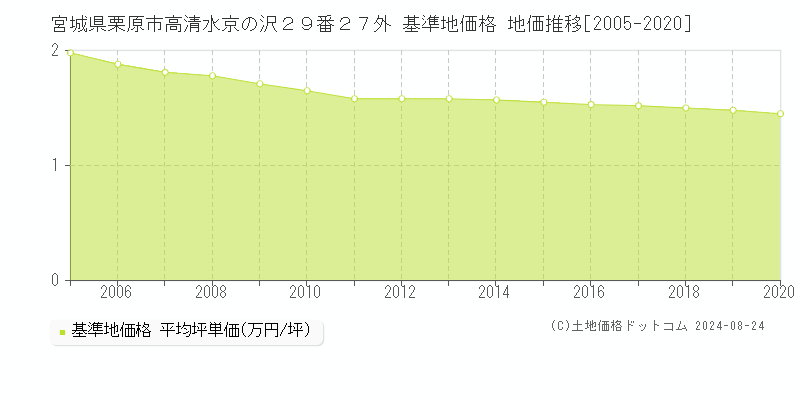 宮城県栗原市高清水京の沢２９番２７外 基準地価 地価推移[2005-2020]