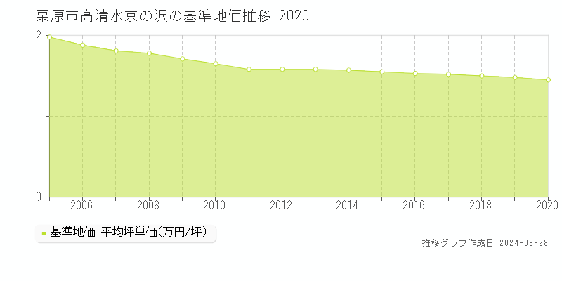 栗原市高清水京の沢の基準地価推移グラフ 
