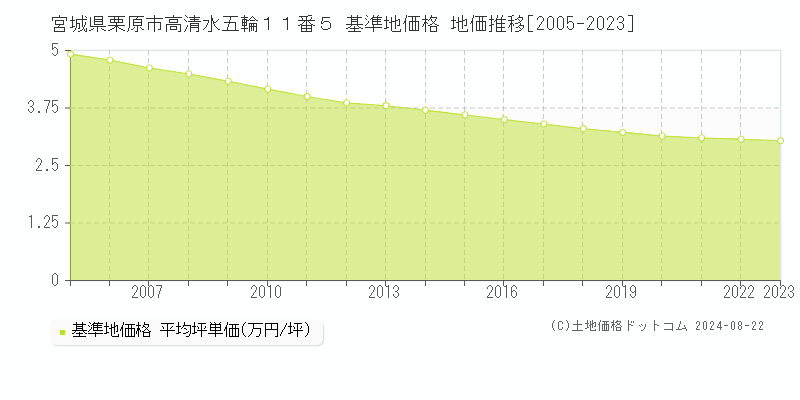 宮城県栗原市高清水五輪１１番５ 基準地価格 地価推移[2005-2023]