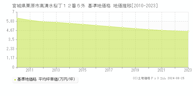 宮城県栗原市高清水桜丁１２番５外 基準地価 地価推移[2010-2024]