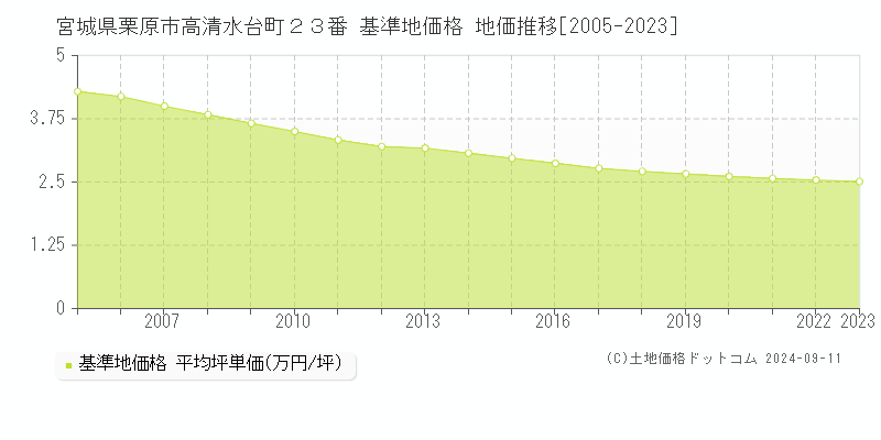 宮城県栗原市高清水台町２３番 基準地価格 地価推移[2005-2023]