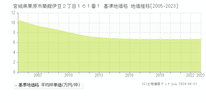 宮城県栗原市築館伊豆２丁目１６１番１ 基準地価 地価推移[2005-2024]