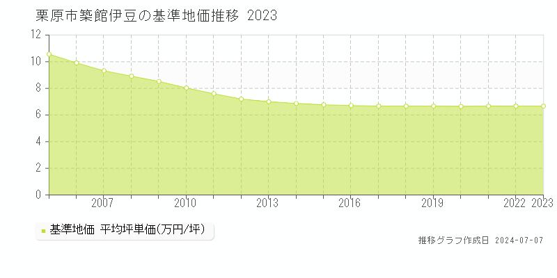 栗原市築館伊豆の基準地価推移グラフ 