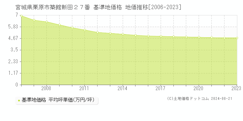 宮城県栗原市築館新田２７番 基準地価格 地価推移[2006-2023]