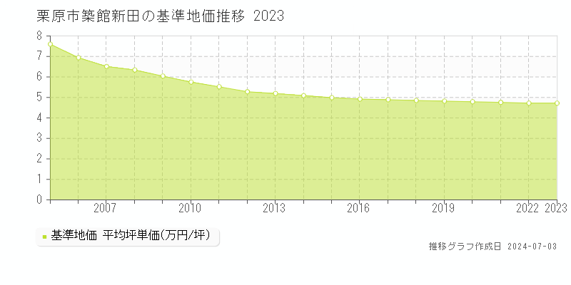 栗原市築館新田の基準地価推移グラフ 
