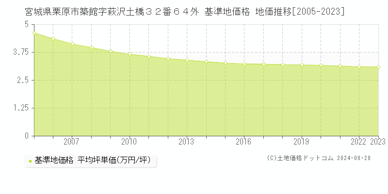 宮城県栗原市築館字萩沢土橋３２番６４外 基準地価格 地価推移[2005-2023]