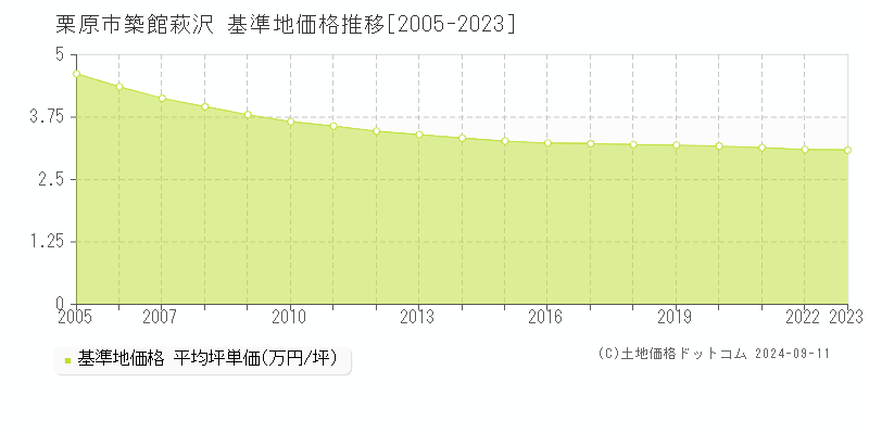 築館萩沢(栗原市)の基準地価格推移グラフ(坪単価)[2005-2023年]