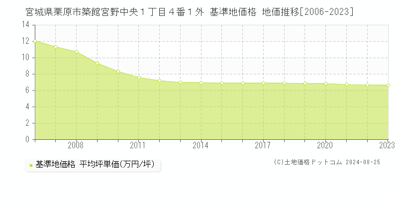 宮城県栗原市築館宮野中央１丁目４番１外 基準地価 地価推移[2006-2024]