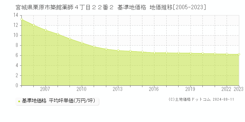 宮城県栗原市築館薬師４丁目２２番２ 基準地価 地価推移[2005-2024]