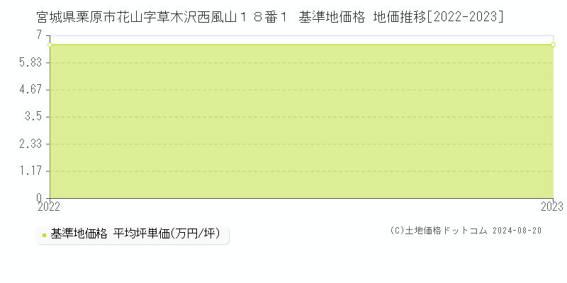 宮城県栗原市花山字草木沢西風山１８番１ 基準地価格 地価推移[2022-2023]