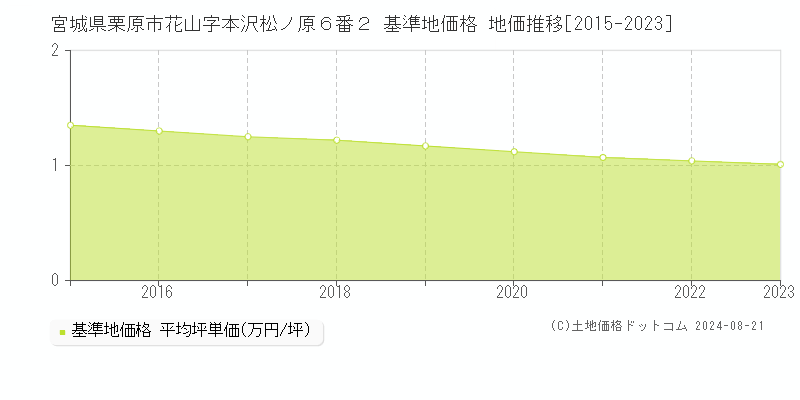 宮城県栗原市花山字本沢松ノ原６番２ 基準地価 地価推移[2015-2024]