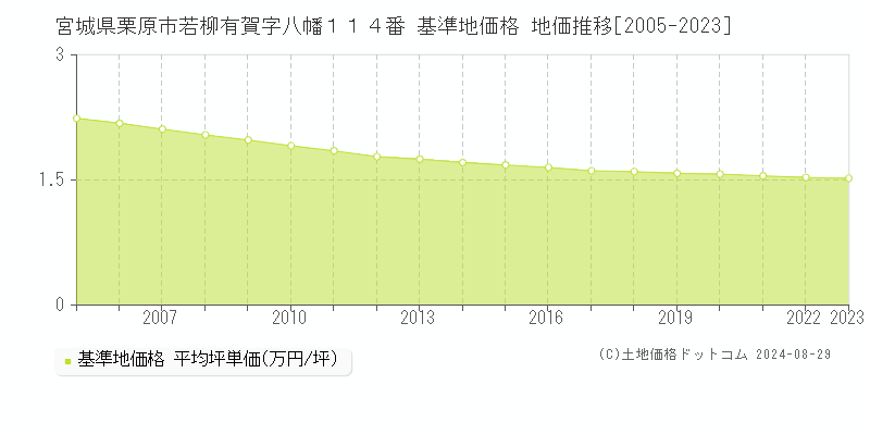 宮城県栗原市若柳有賀字八幡１１４番 基準地価 地価推移[2005-2024]