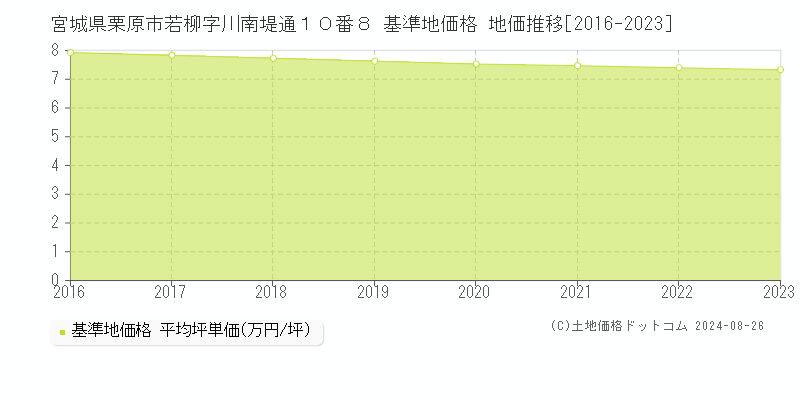 宮城県栗原市若柳字川南堤通１０番８ 基準地価格 地価推移[2016-2023]