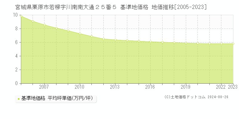 宮城県栗原市若柳字川南南大通２５番５ 基準地価格 地価推移[2005-2023]