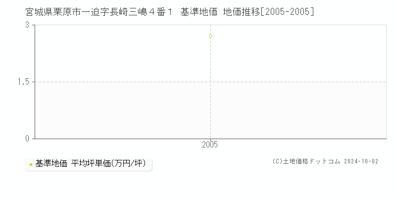 宮城県栗原市一迫字長崎三嶋４番１ 基準地価 地価推移[2005-2005]