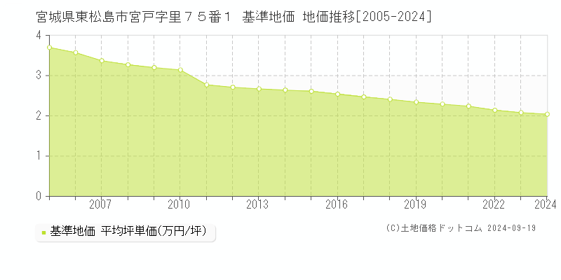 宮城県東松島市宮戸字里７５番１ 基準地価 地価推移[2005-2024]