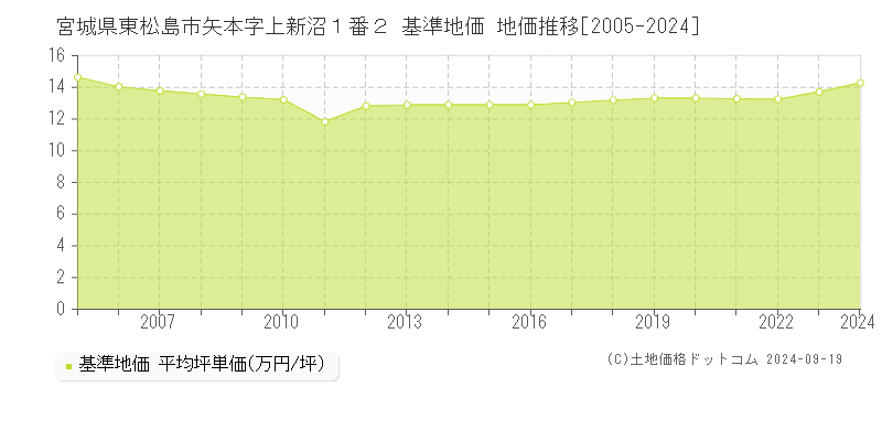 宮城県東松島市矢本字上新沼１番２ 基準地価 地価推移[2005-2024]