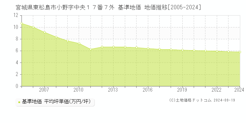 宮城県東松島市小野字中央１７番７外 基準地価 地価推移[2005-2024]