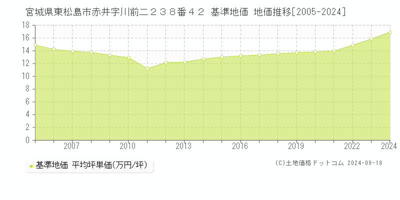 宮城県東松島市赤井字川前二２３８番４２ 基準地価 地価推移[2005-2024]