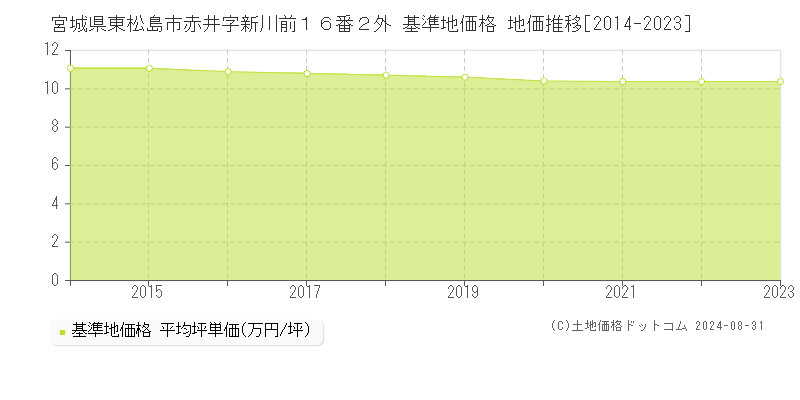 宮城県東松島市赤井字新川前１６番２外 基準地価 地価推移[2014-2024]