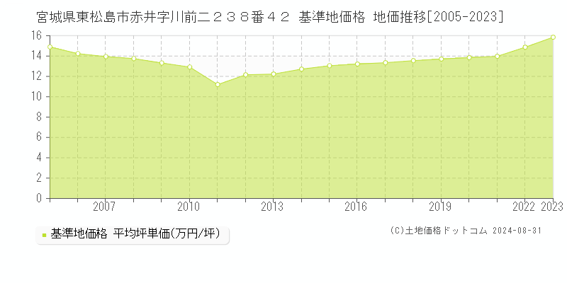 宮城県東松島市赤井字川前二２３８番４２ 基準地価格 地価推移[2005-2023]